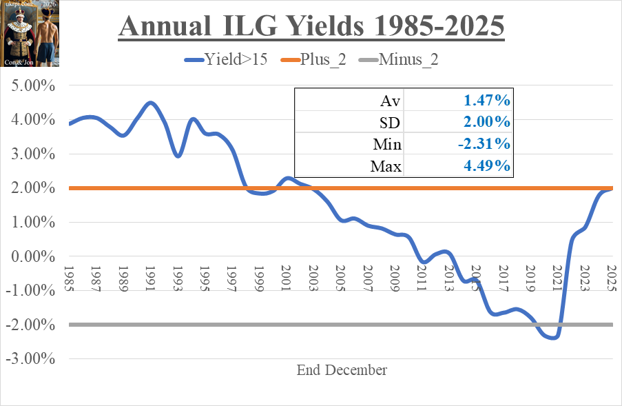 AnnualYieldsILG_02Feb2026