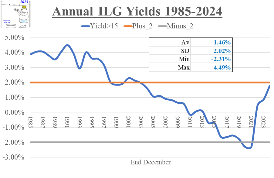 AnnualYieldsILG_1985to2024_03Mar2025