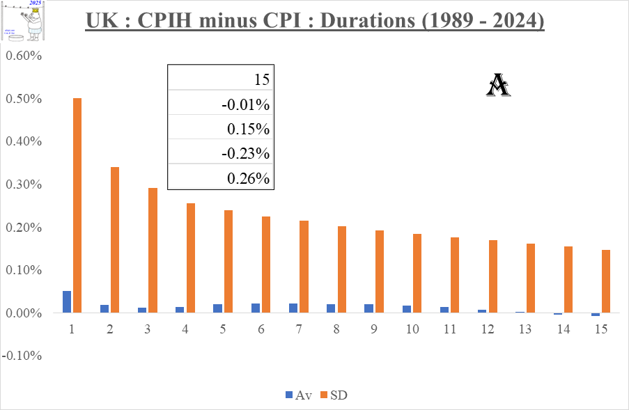 CPIH_v_CPI_Durations_1989to2024_03Mar2025