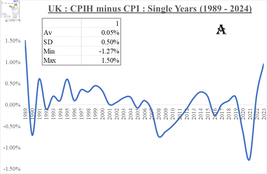 CPIH_v_CPI_SingleYears_1989to2024_03Mar2025