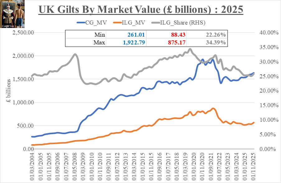 GiltsMarketValue_ToEnd2025_30Jan2026