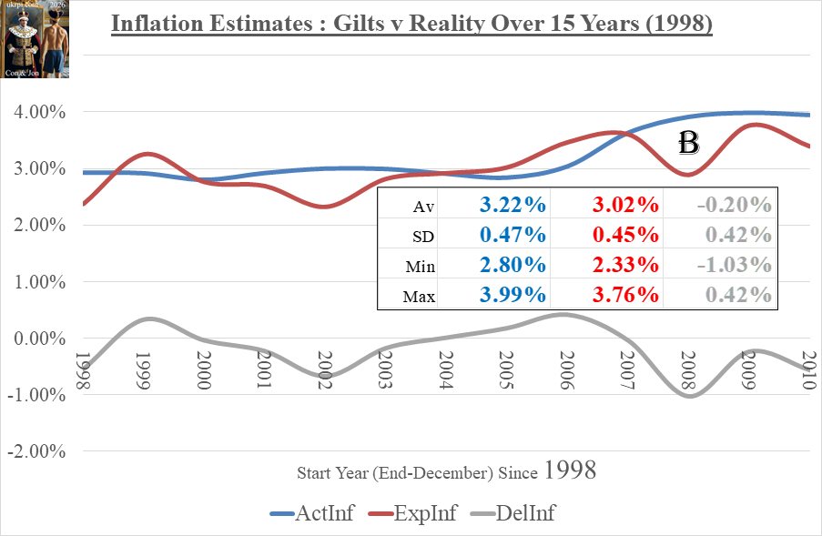 Gilts_v_Reality_15_1998_03Feb2026