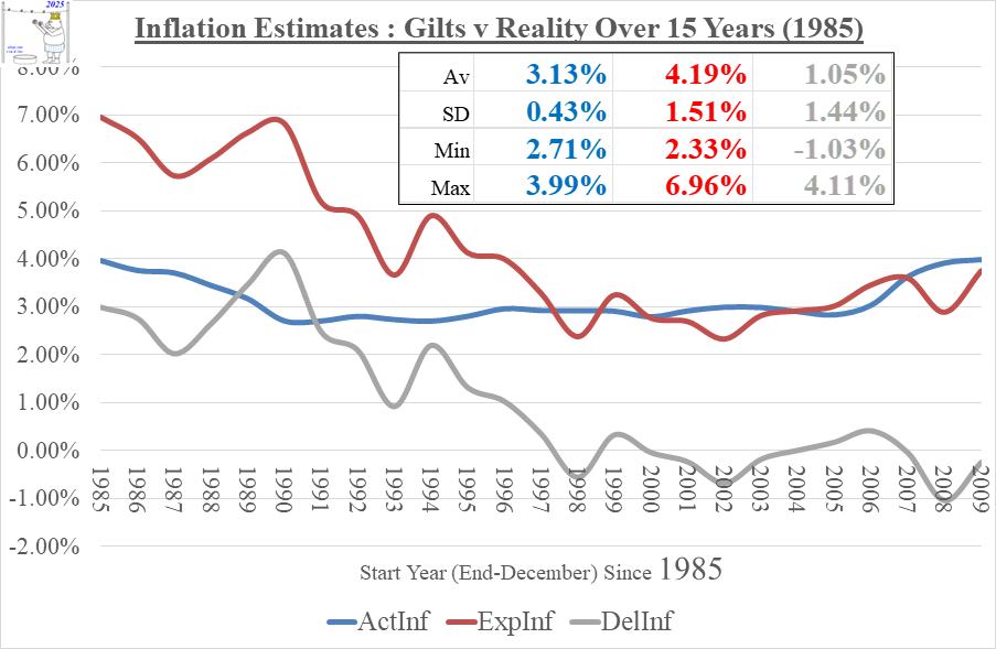 Gilts_v_Reality_15_Years_1985to2009_03Mar2025
