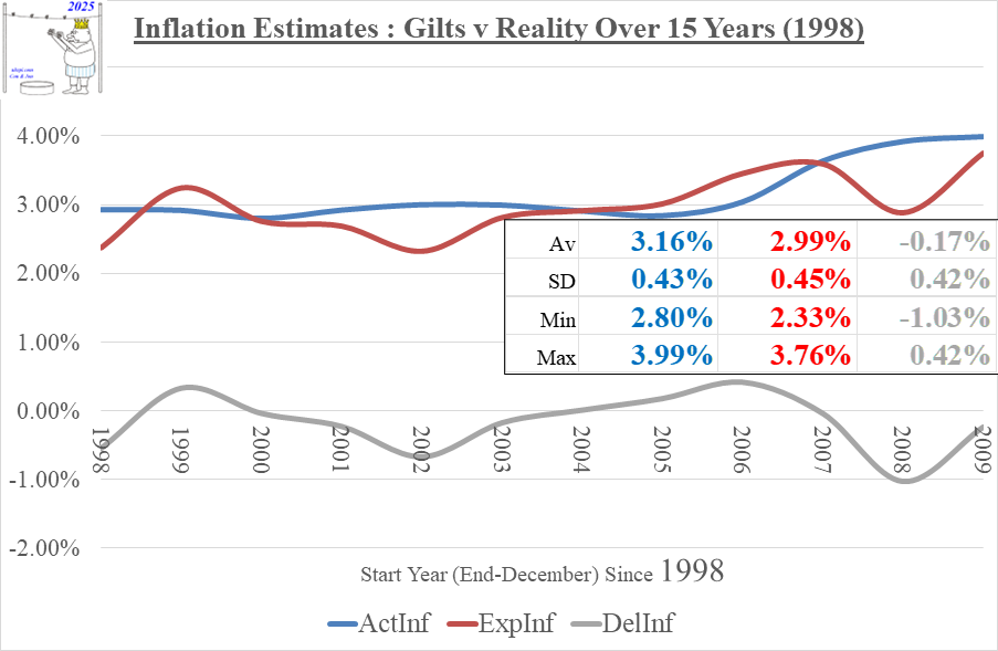 Gilts_v_Reality_15_Years_1998to2009_03Mar2025