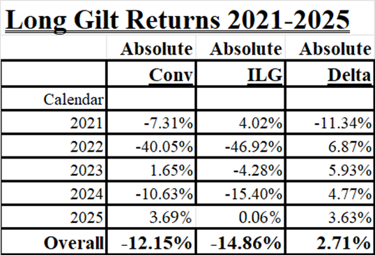LongGiltReturns_2021to2025_02Feb2026