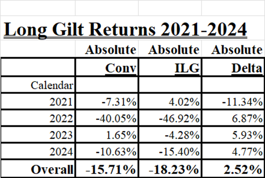 LongGiltsReturns_2021to2024