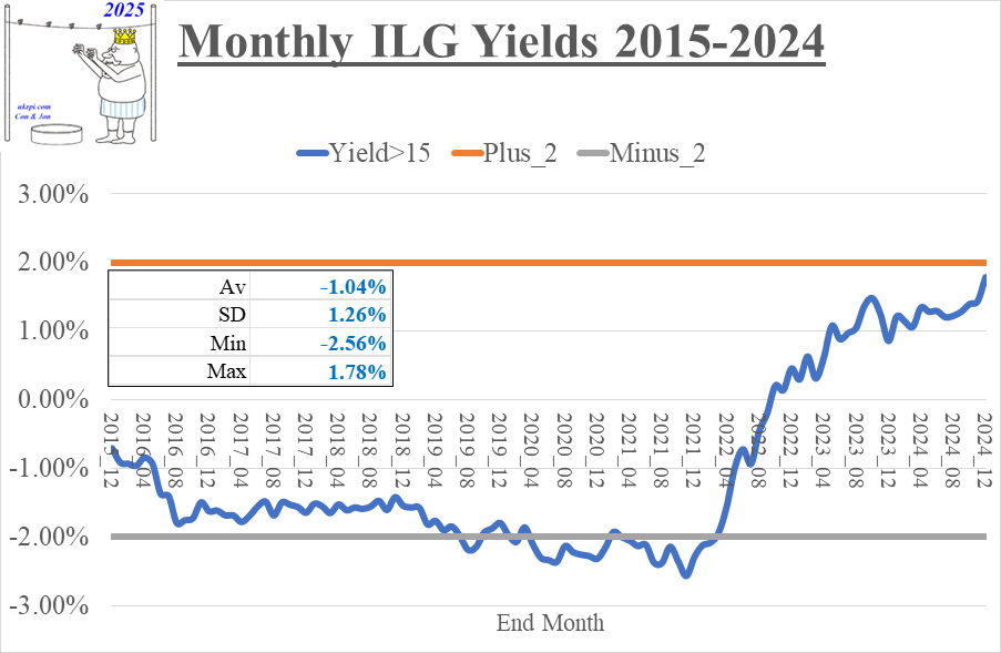 MonthlyYieldsILG_2015to2024_03Mar2025