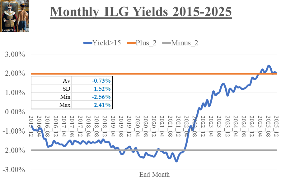 MonthlyYieldsILG_2015to2025_02Feb2026