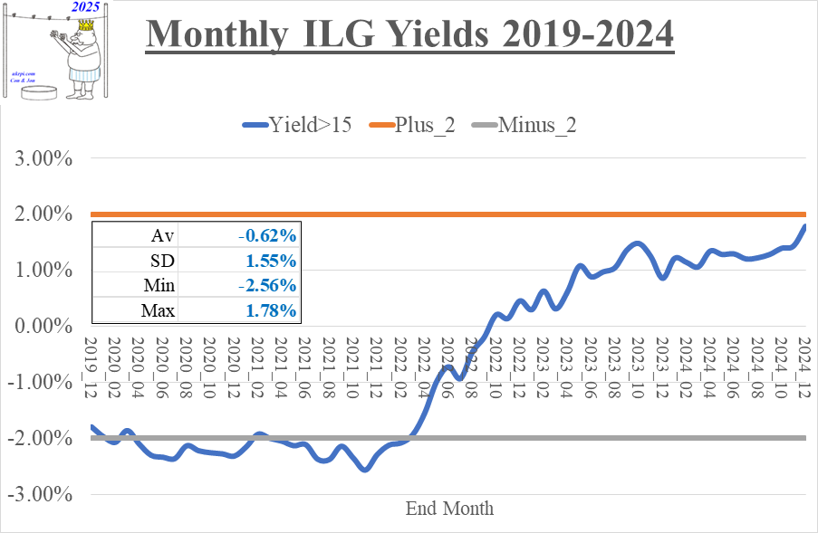 MonthlyYieldsILG_2019to2024_03Mar2025