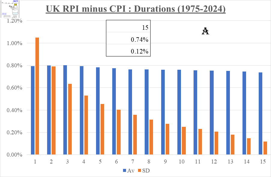 RPI_v_CPI_Durations_1975to2024_03Mar2025