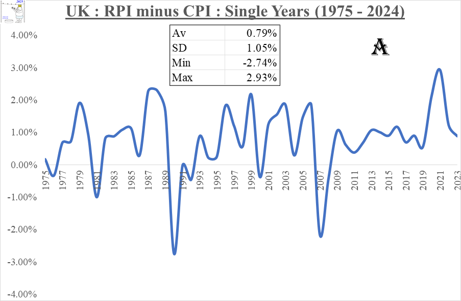 RPI_v_CPI_SingleYears_1975to2024_03Mar2025