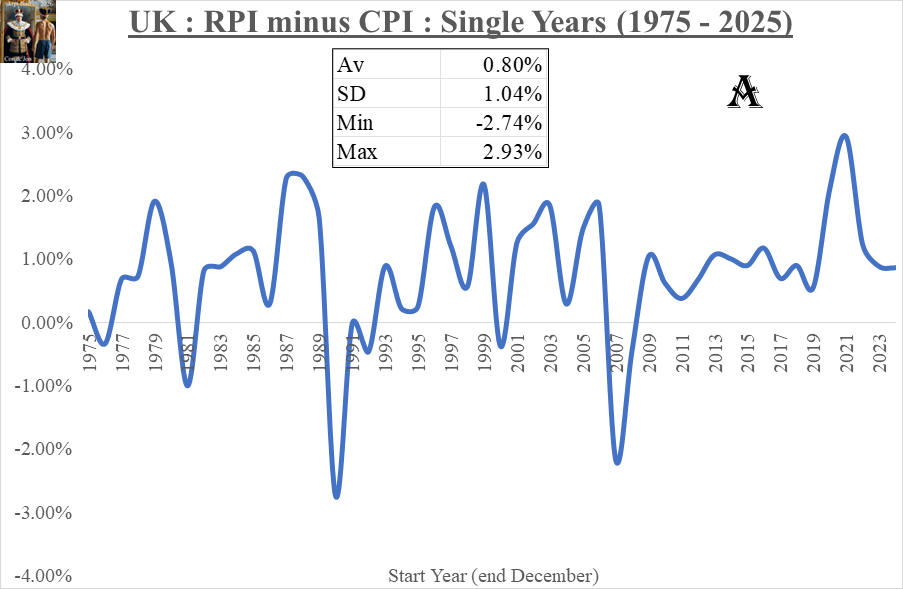 RPIminusCPI_Annual_End2025_02Feb2026