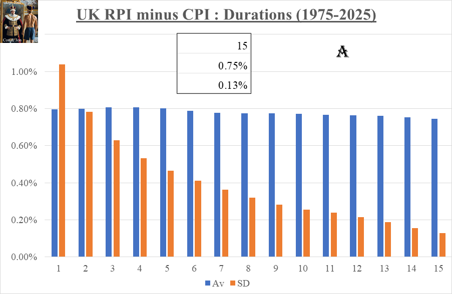 RPIminusCPI_Durations_End2025_02Feb2026