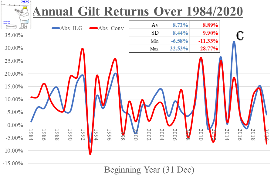 giltreturns_1984to2020_abs_2024