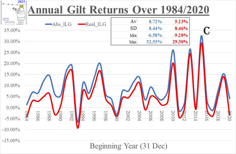 giltreturns_1984to2020_ilg_2024